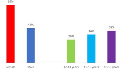 Young users of social media: an analysis from a gender perspective